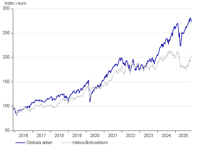 Sijoituskatsaus - Terveydenhuolto_SVE_12_2025.png